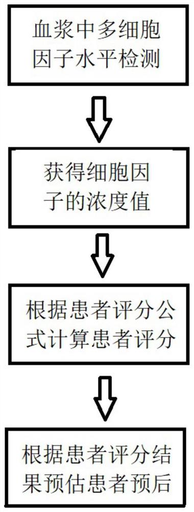 用于感染患者预后评估的方法及多细胞因子检测试剂盒