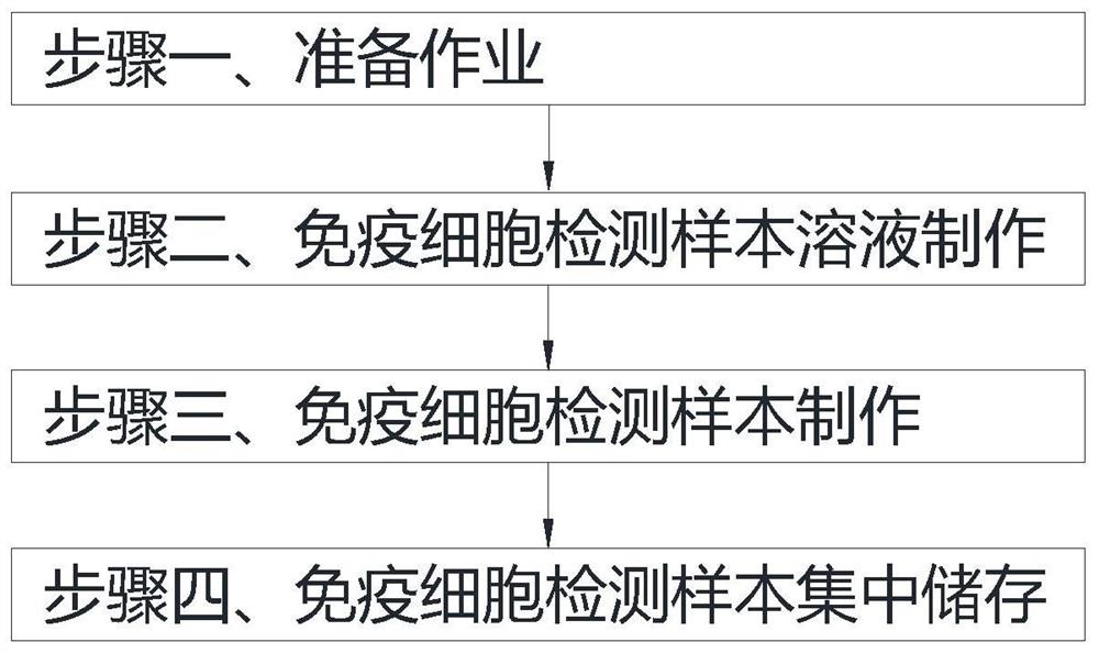 一种免疫细胞检测样本制作处理方法