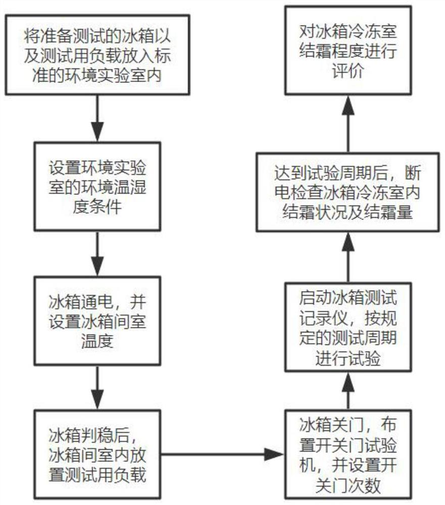 一种评价冰箱冷冻室结霜程度的试验方法