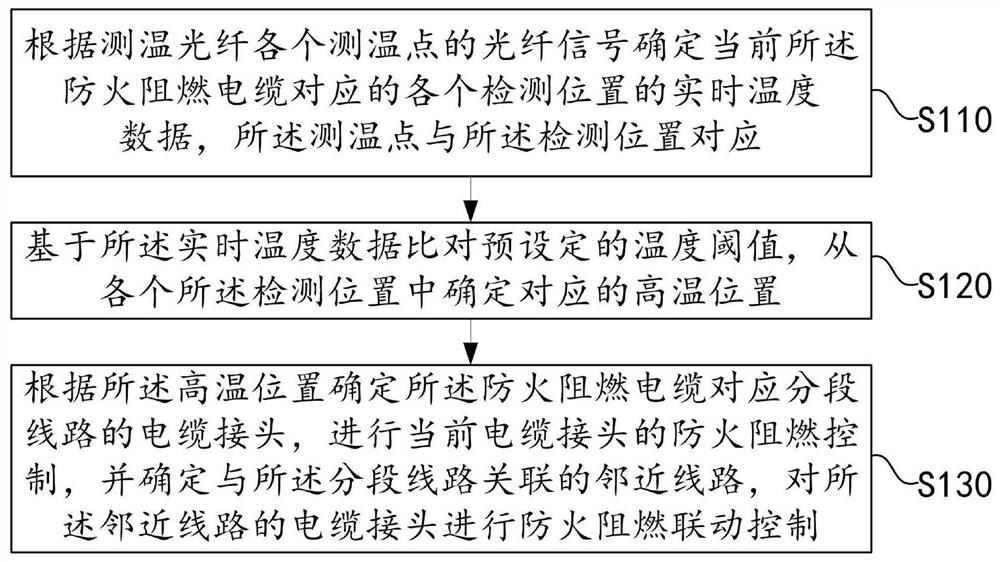 一种中高压电缆接头防火隔离的控制方法及装置