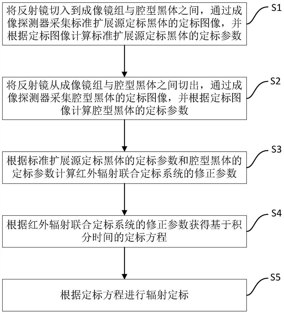 红外辐射联合定标系统及其定标方法