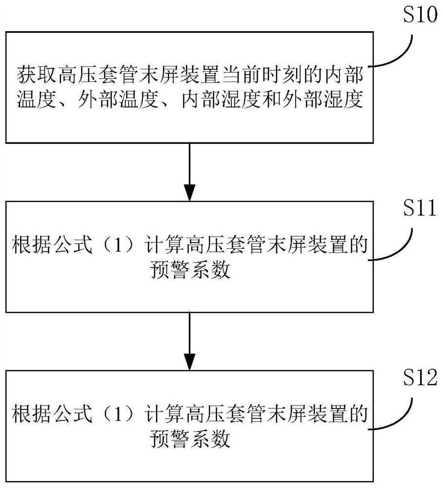 高压套管末屏装置的预警方法、系统及存储介质