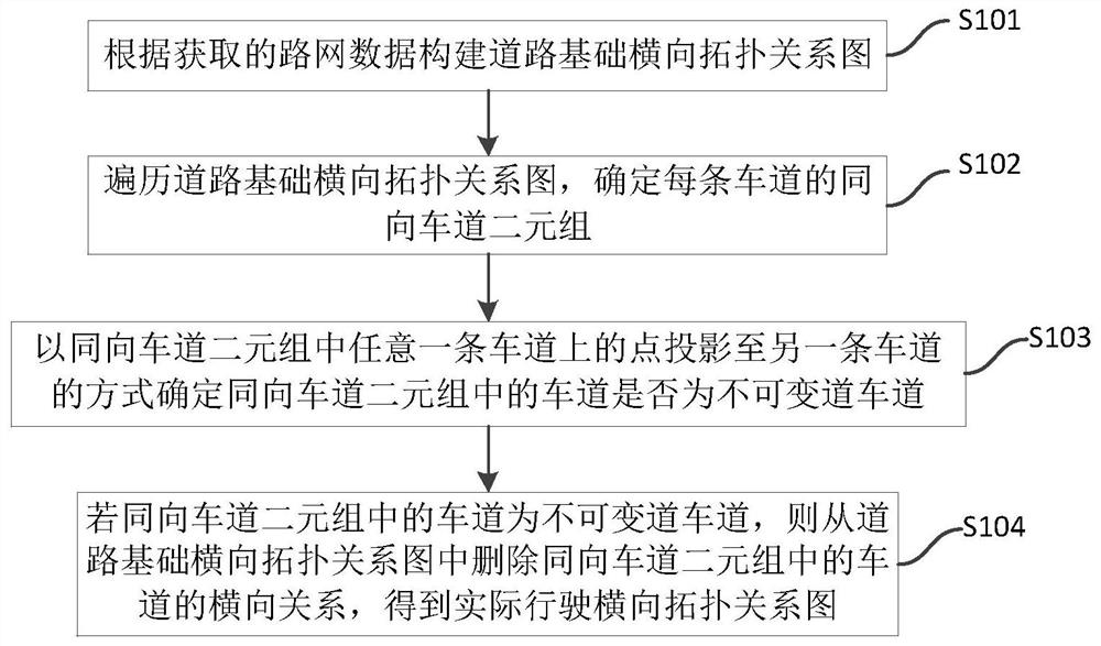 道路横向拓扑关系构建方法、装置、配送车及存储介质