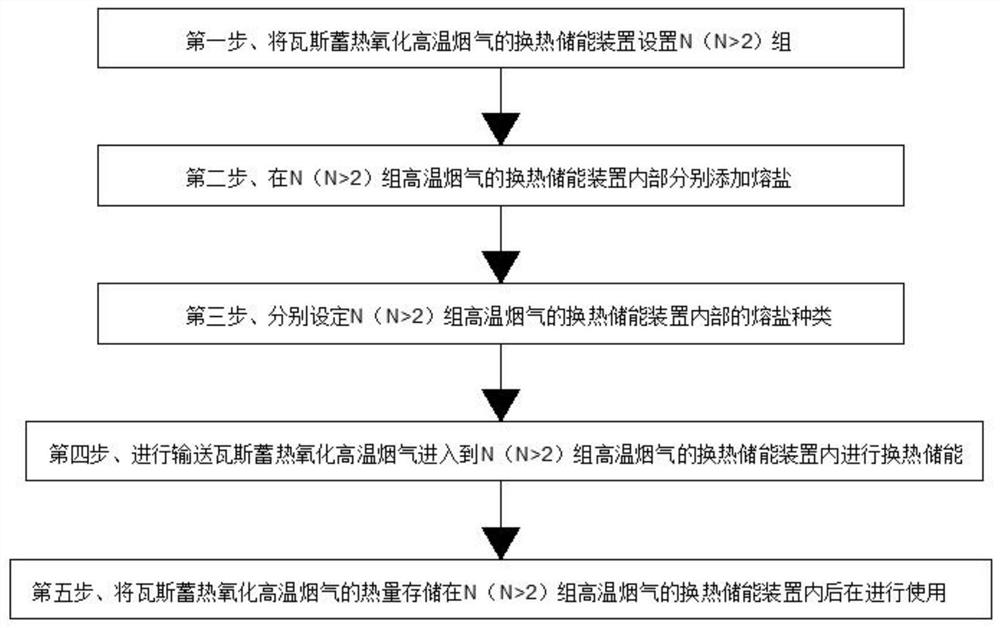 瓦斯蓄热氧化高温烟气多介质高效梯级换热方法