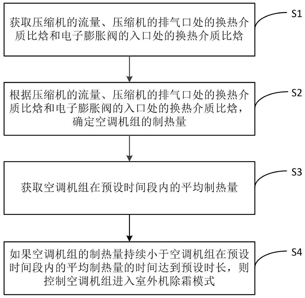 空调机组及其除霜控制方法