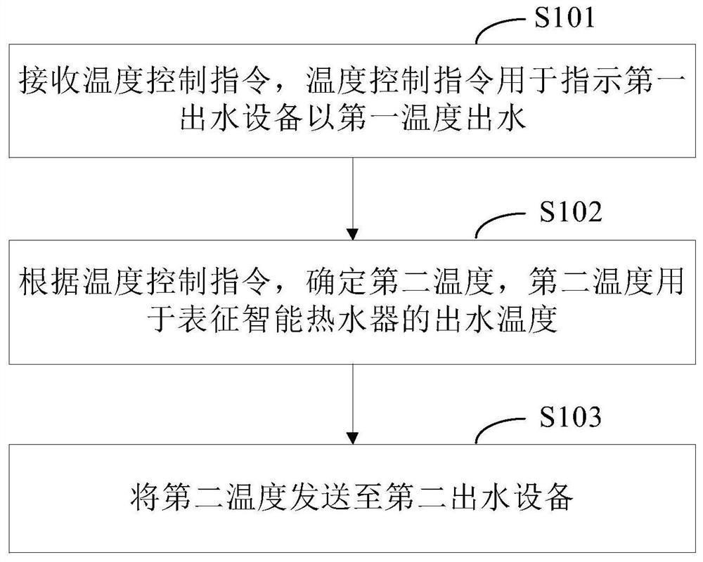 多端出水联动控制方法、设备及存储介质