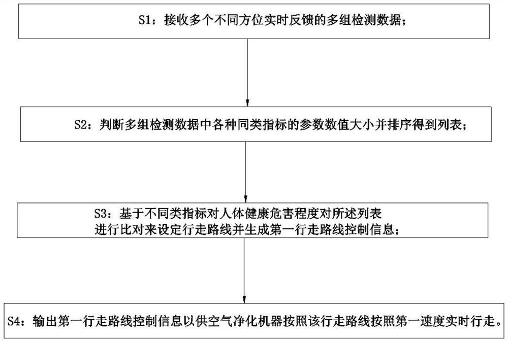 一种空气净化方法、装置、空气净化机器及计算机可读存储介质