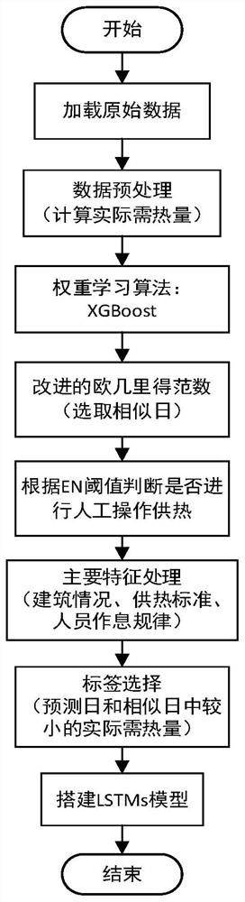 基于SD-LSTMs的公寓独立供热系统需热量预测及节能控制方法