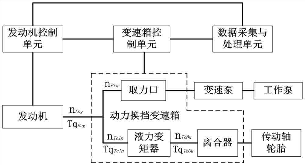 动力换挡变速箱取力口载荷谱的获取系统及方法