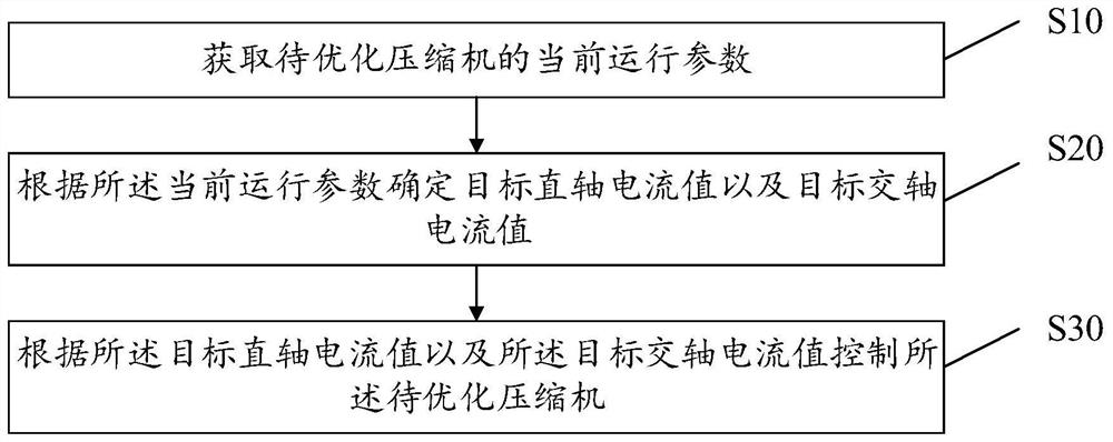 压缩机控制方法、设备、存储介质及装置