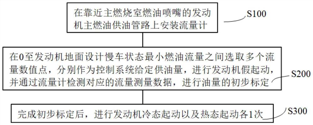 一种航空发动机地面起动供油校准方法