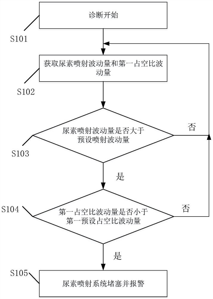 一种尿素喷射系统的故障诊断方法及诊断装置