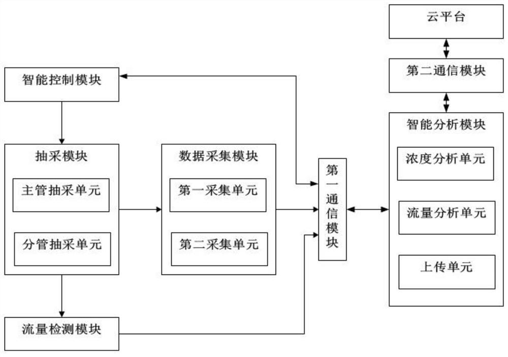 一种用于煤矿井下的智能瓦斯抽采系统