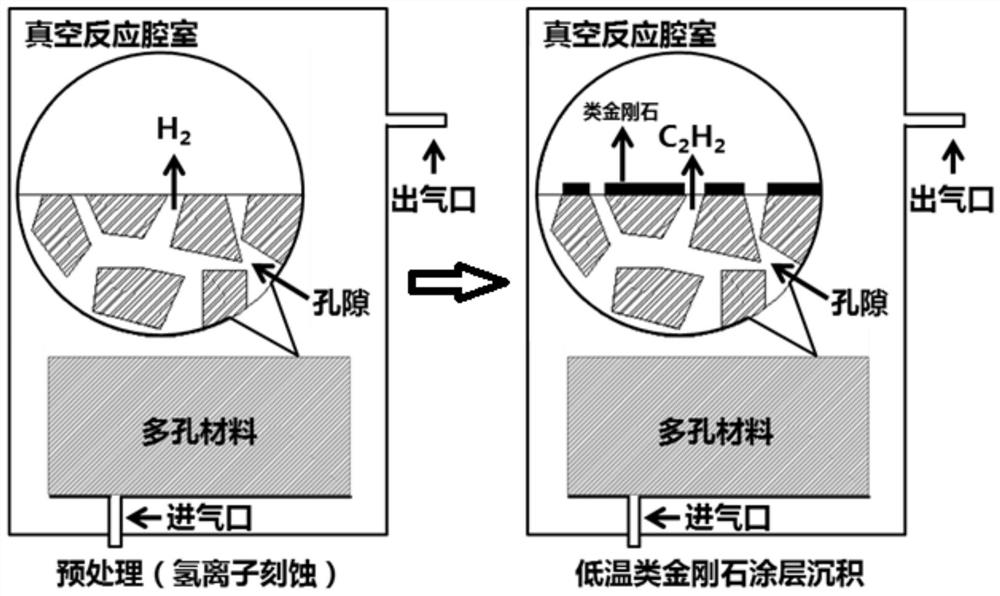 一种基于低温类金刚石涂层增强的多孔材料的制备方法