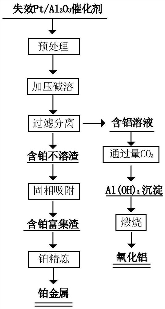 一种失效Pt/Al2O3催化剂综合回收铂和铝的方法