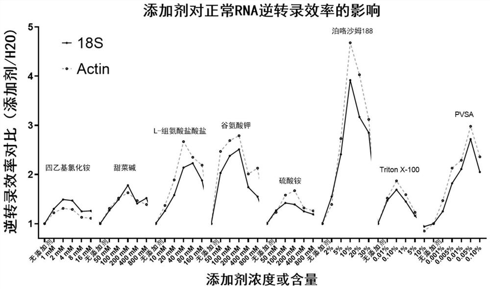 泊洛沙姆在提高逆转录酶效率或提高逆转录酶抑制剂耐受性中的应用及添加剂混合物