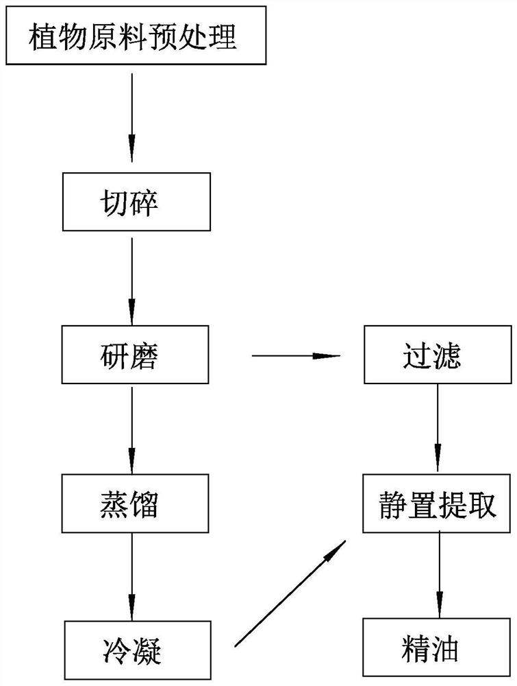 一种植物精油化妆品制备方法