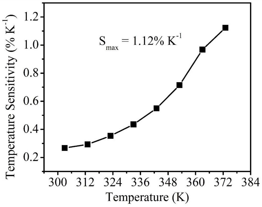 一种荧光温度探针用双激活荧光粉及其制备方法、应用