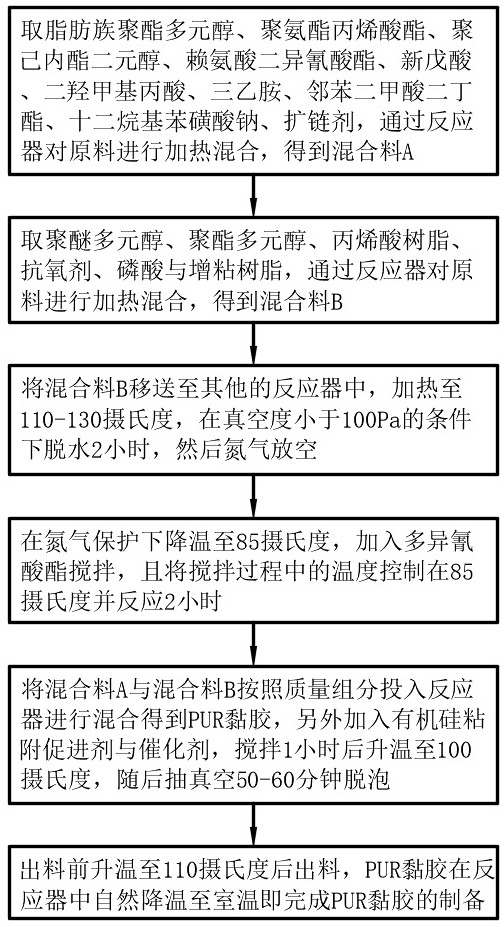 一种玻璃盖板和中框的PUR黏胶及其制备方法