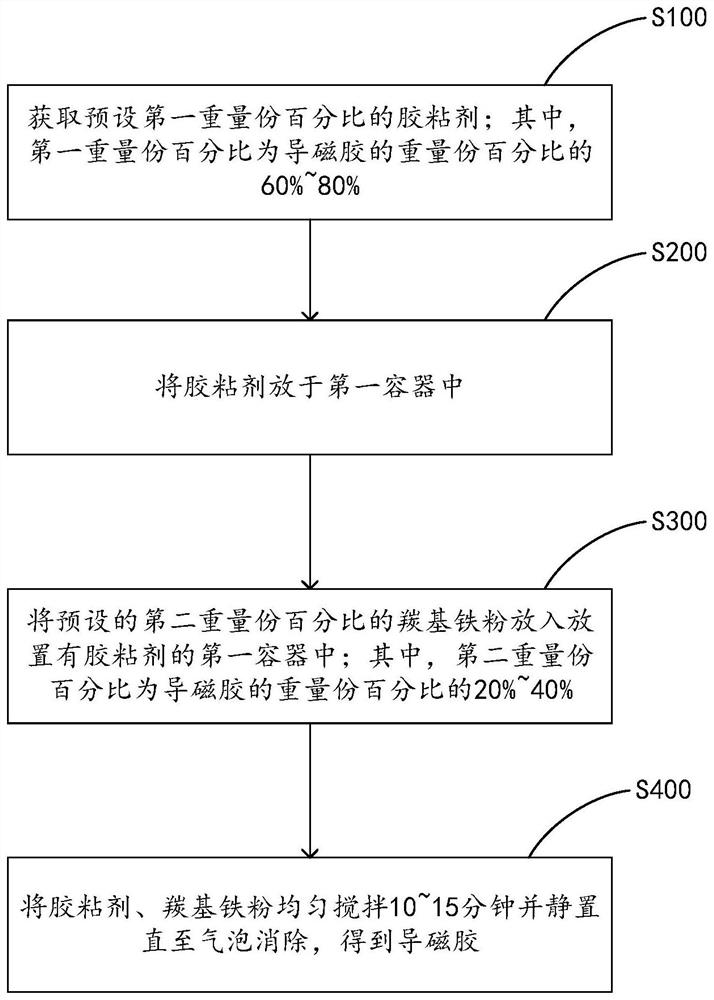 导磁胶及其制备方法