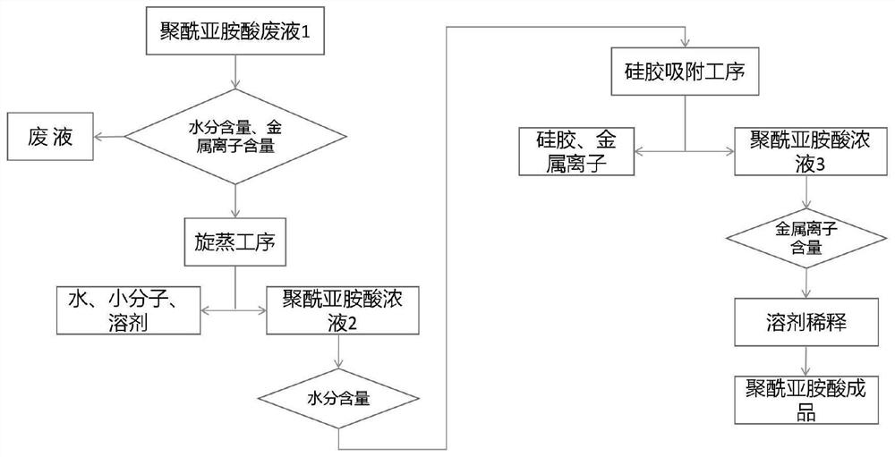 一种修复聚酰亚胺酸取向剂废液的方法和工艺