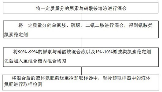 一种新型液体氮肥及其制备方法