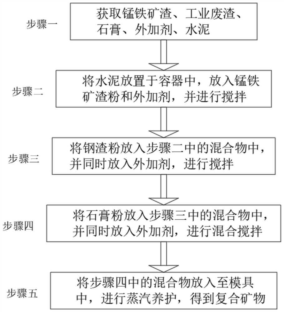 一种锰铁矿渣生产复合矿物掺合料的方法