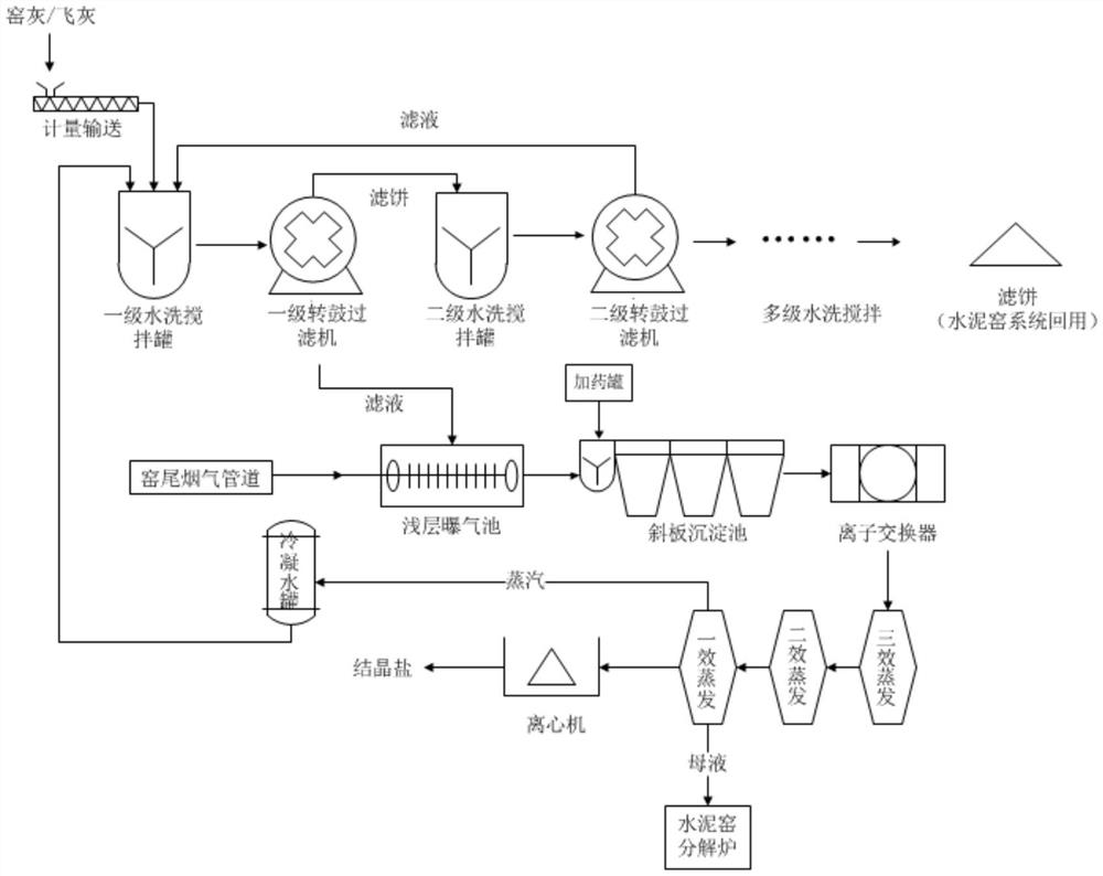 一种水泥窑灰/飞灰水洗提盐处置系统及其使用方法