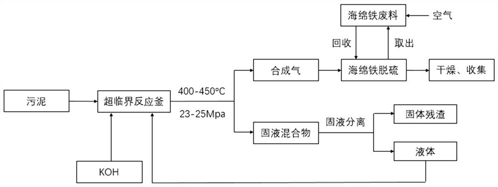 一种超临界水气化生产富氢高值合成气的污泥处理方法