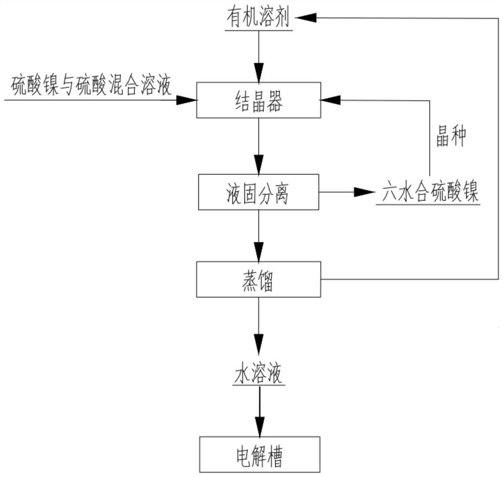 一种采用溶剂置换结晶法从水溶液中结晶硫酸镍的方法