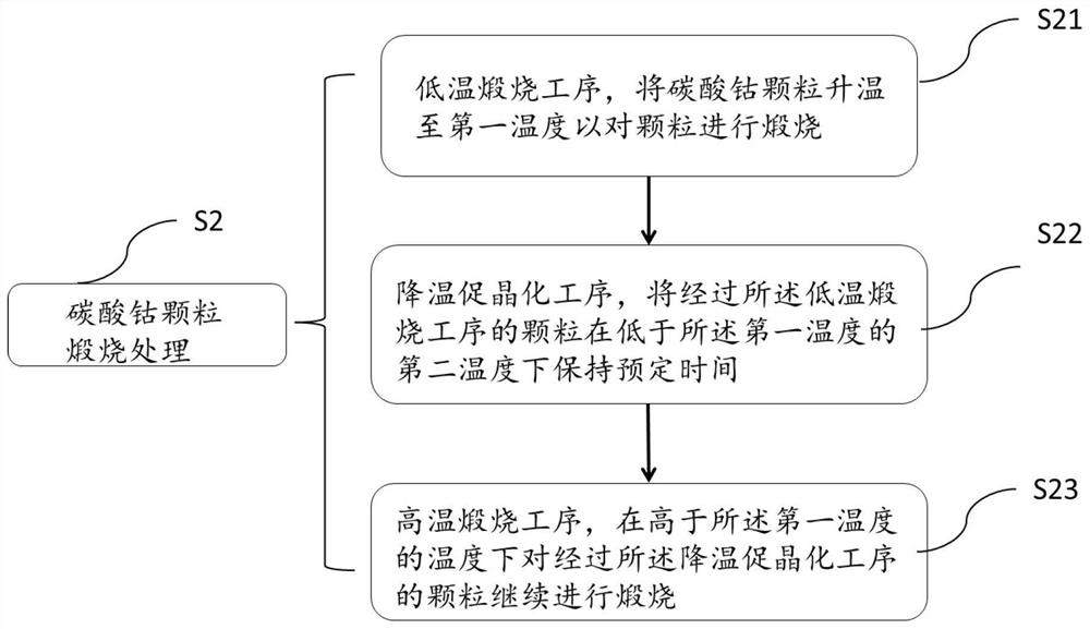 四氧化三钴颗粒的制备方法及煅烧设备