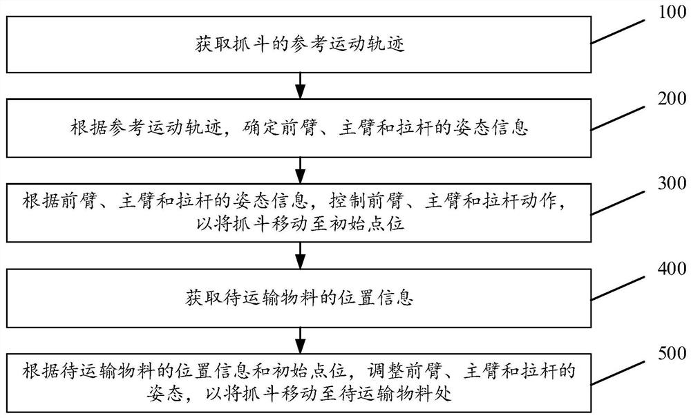 一种起重机的自动控制方法及装置、起重机