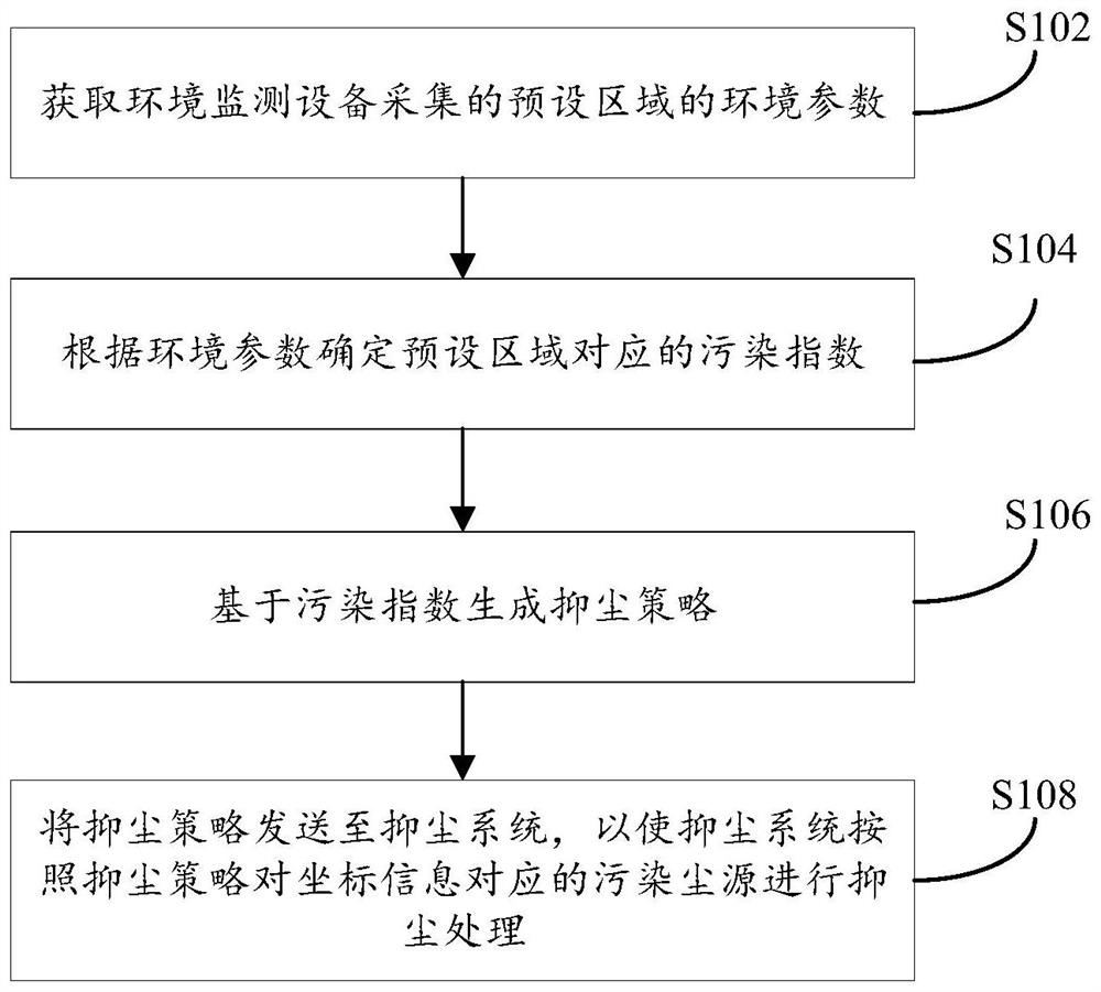 智能抑尘系统及抑尘方法