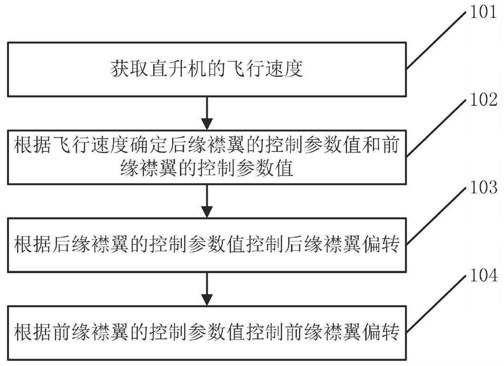 一种襟翼的控制方法及系统