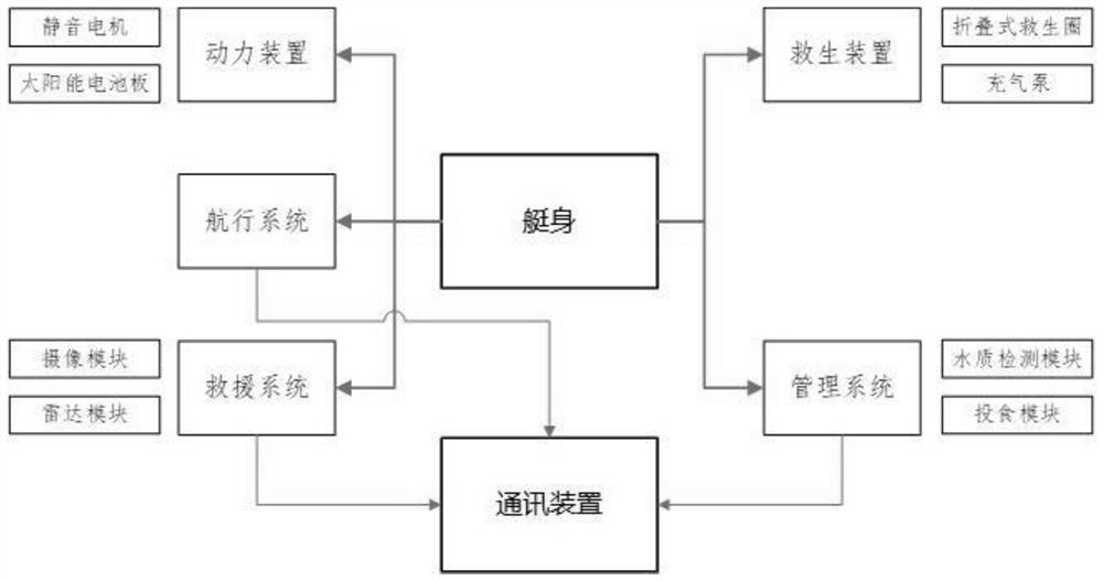 一种可用于应急救援的长航时渔用无人快艇