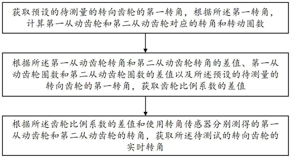 一种转向齿轮的转角测量方法及终端