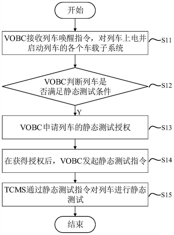 列车静态测试方法和列车