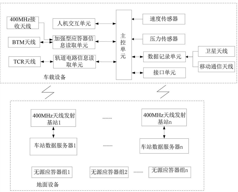 适用于C0/C1/C2级线路的列车控制装置及方法