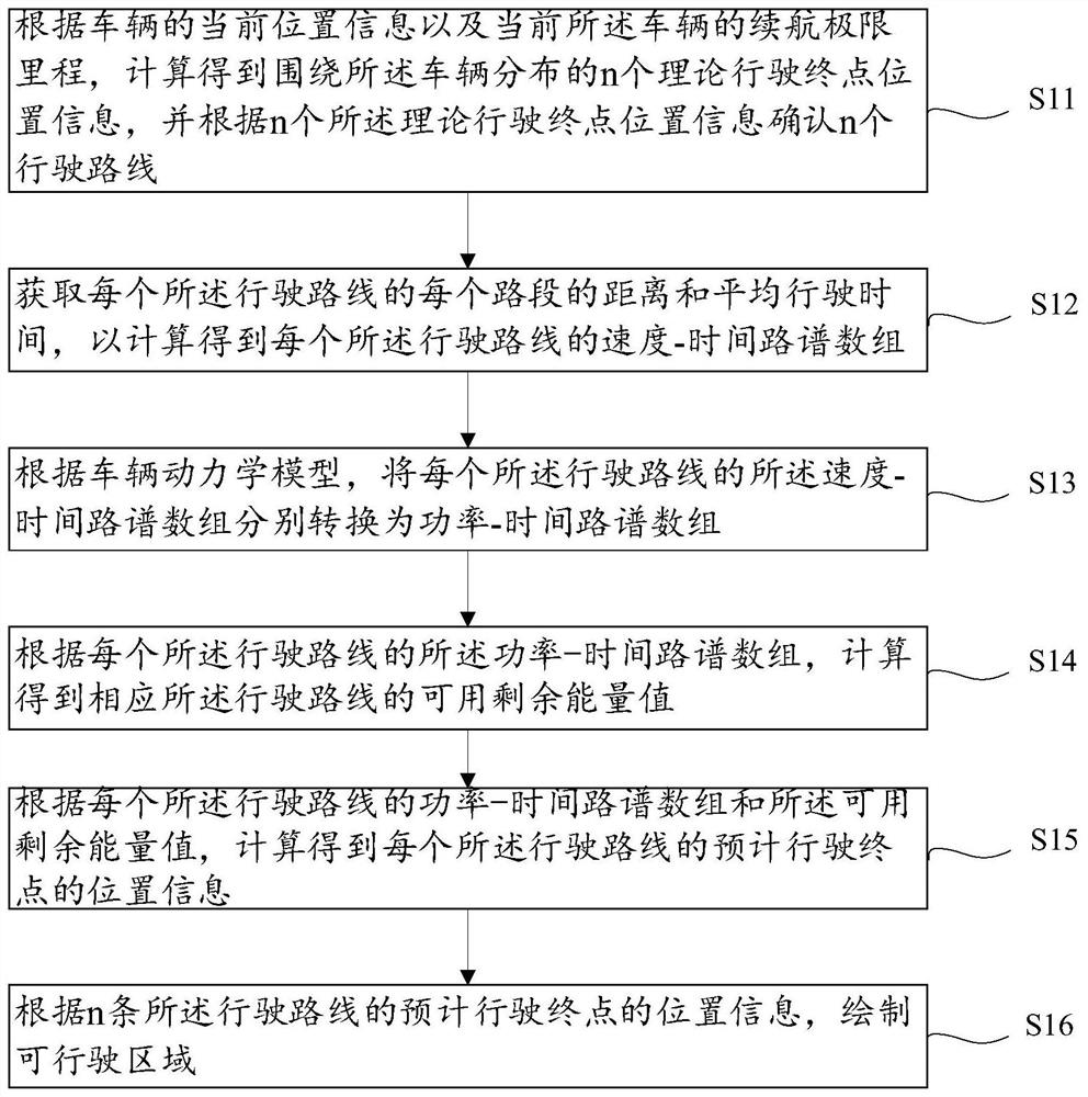 一种车辆行程里程区域预估方法