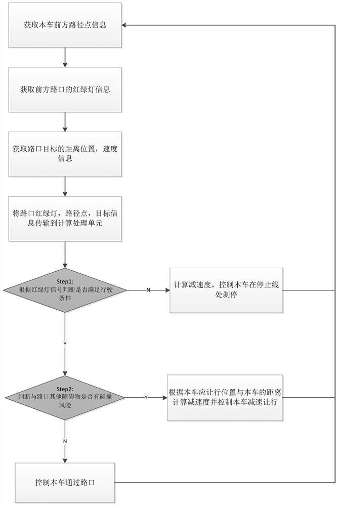 一种基于V2X的路口通行防碰撞装置及防碰撞方法