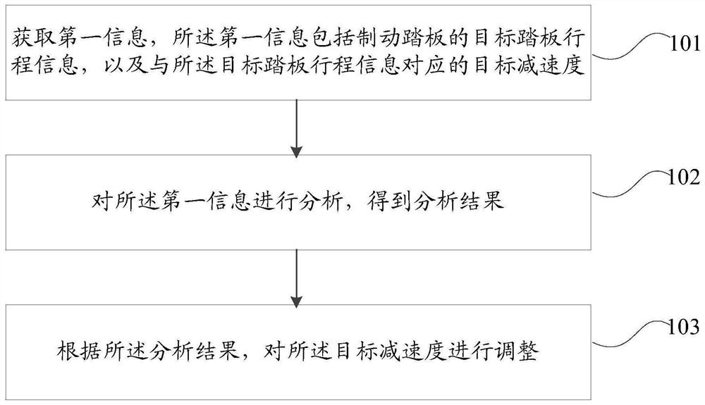 制动踏板感觉控制方法及装置