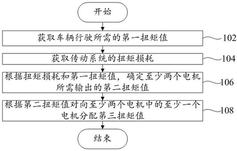 基于PLC控制的车辆的控制方法、车辆和可读存储介质