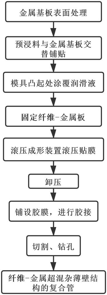 纤维-金属混杂的薄壁结构制备方法、复合管成形方法及滚压成形装置