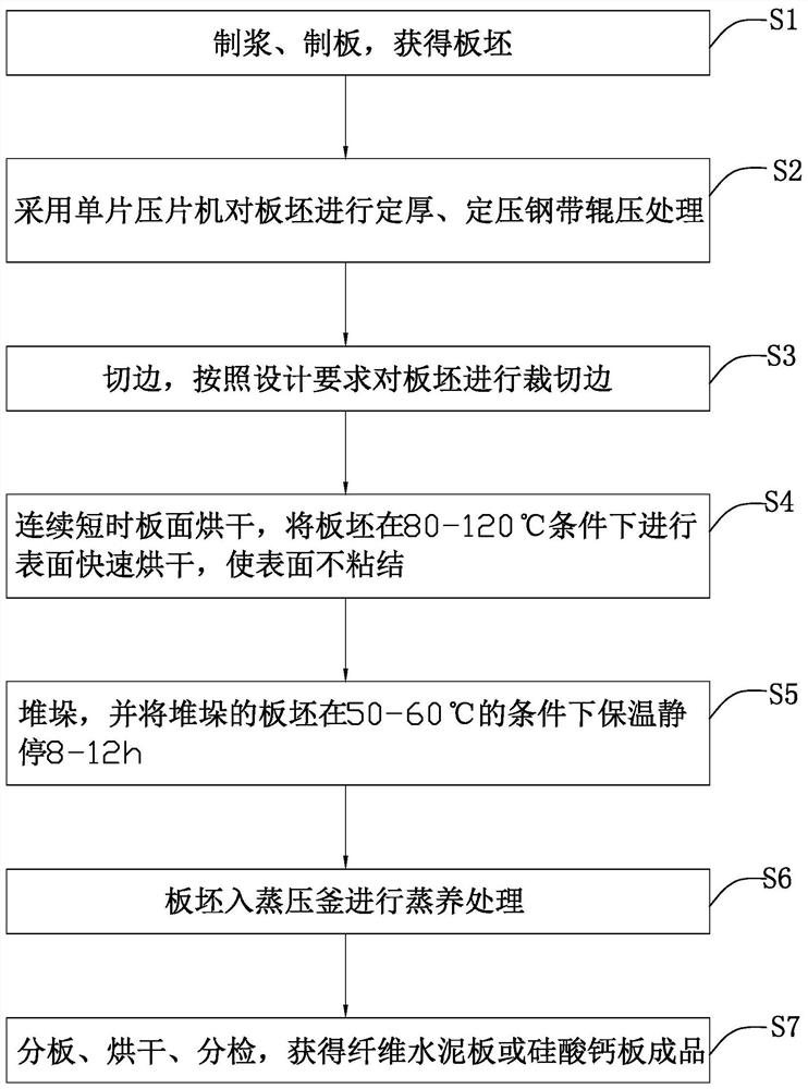 一种纤维水泥板或硅酸钙板生产方法及生产线