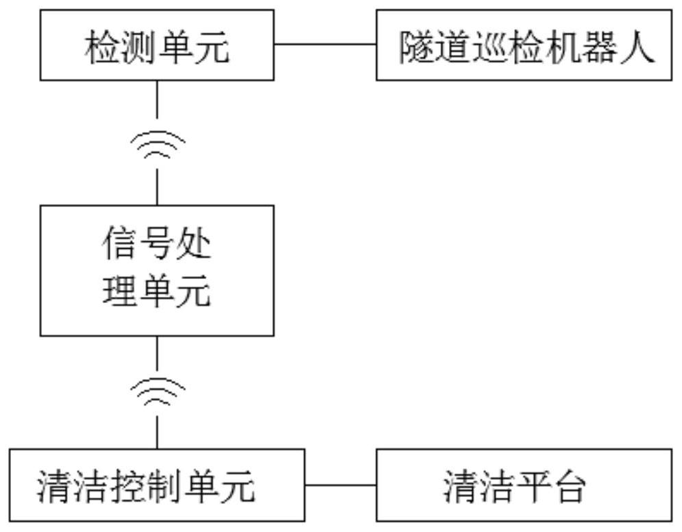 一种隧道巡检机器人自清洁控制系统