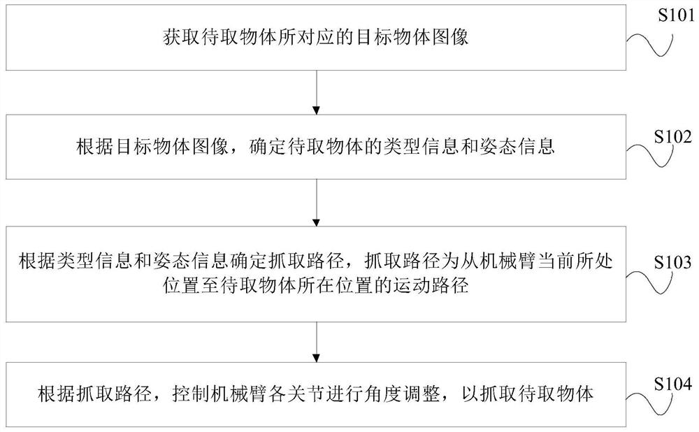 机械臂控制方法、装置、电子设备及存储介质