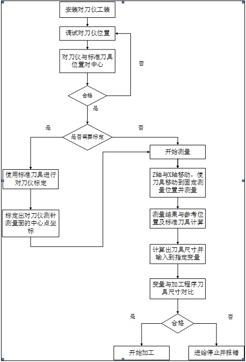 一种机床对刀检测方法