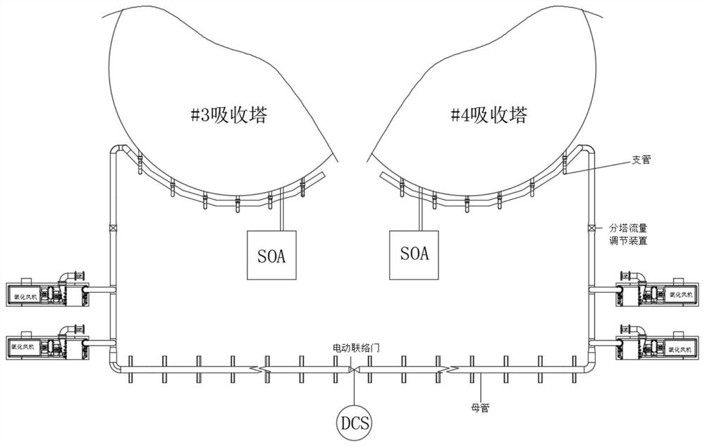 一种湿法烟气脱硫多炉多塔氧化风量集中自动监控系统