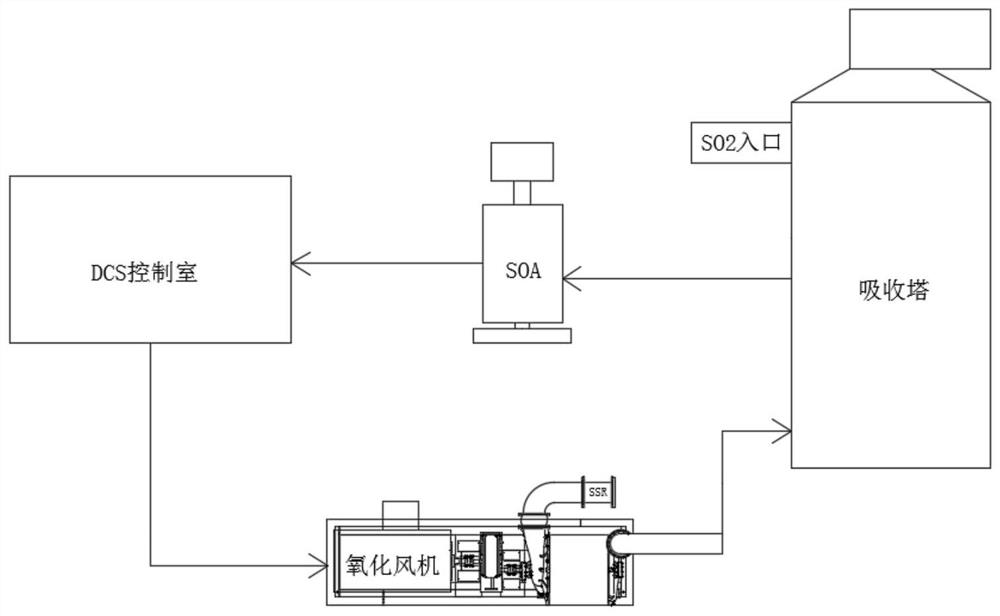 一种湿法烟气脱硫氧化风量自动监测集中控制系统及方法