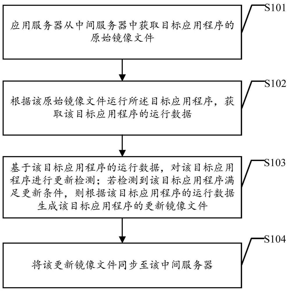 应用程序更新方法、装置及设备